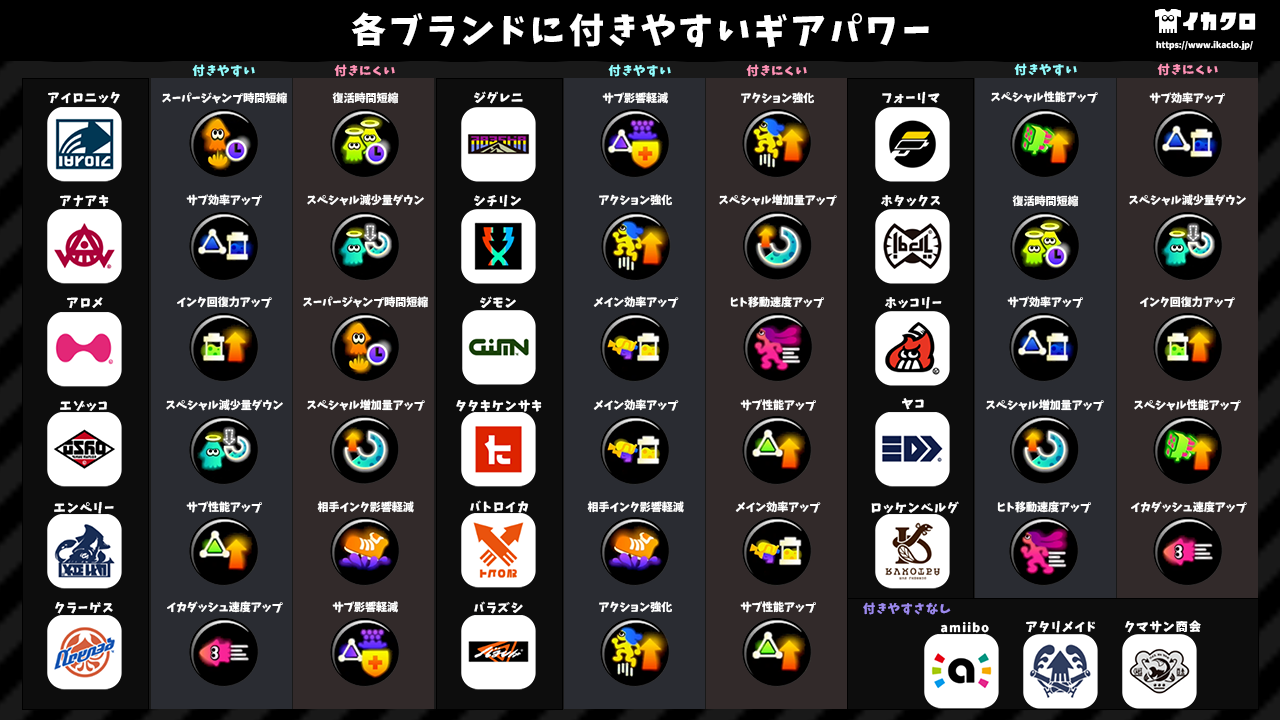 各ブランドに付きやすいギアパワー