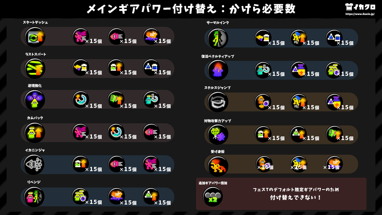ゲーム画面:メインギアパワーの付け替え:かけら必要数